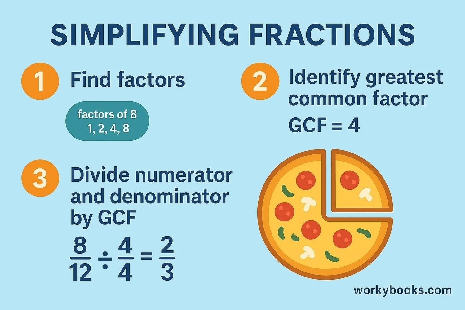Lowest Terms: Definition, Facts, Examples, and Quiz | Math for Students image.