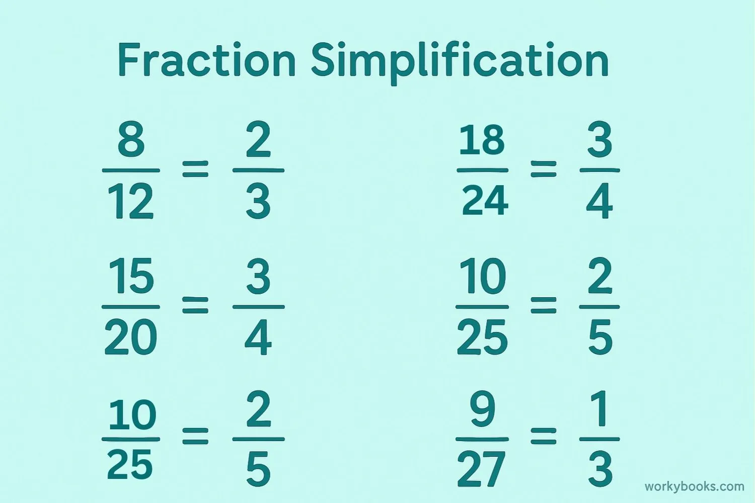 Multiple examples of fraction simplification with visual representations