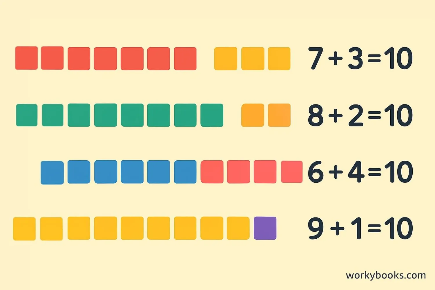 Visual examples of making ten with different number combinations