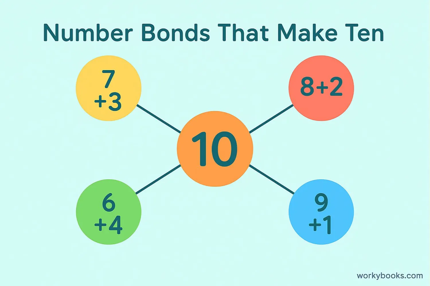 Visual representation of making ten with number bonds