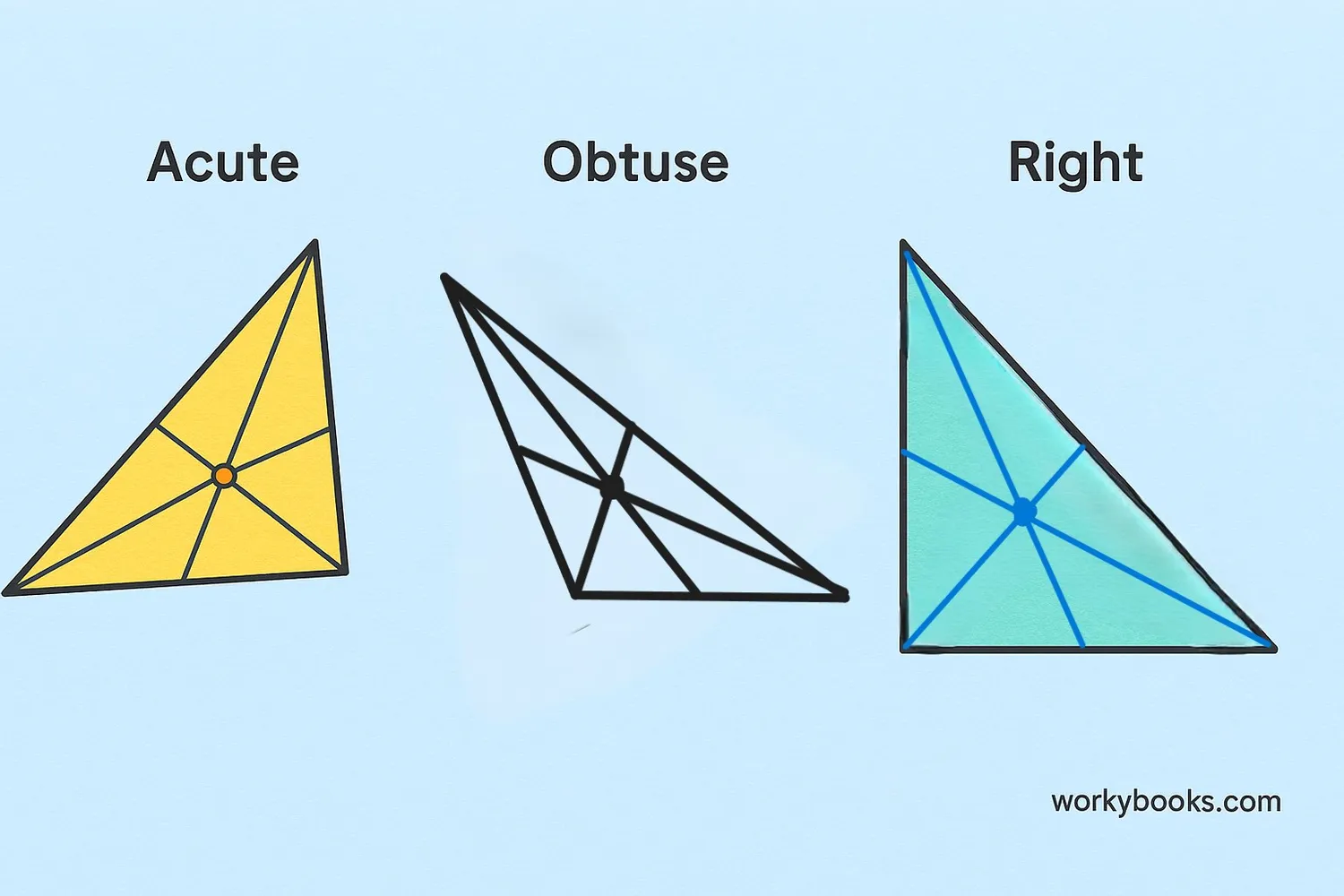 Medians in different types of triangles