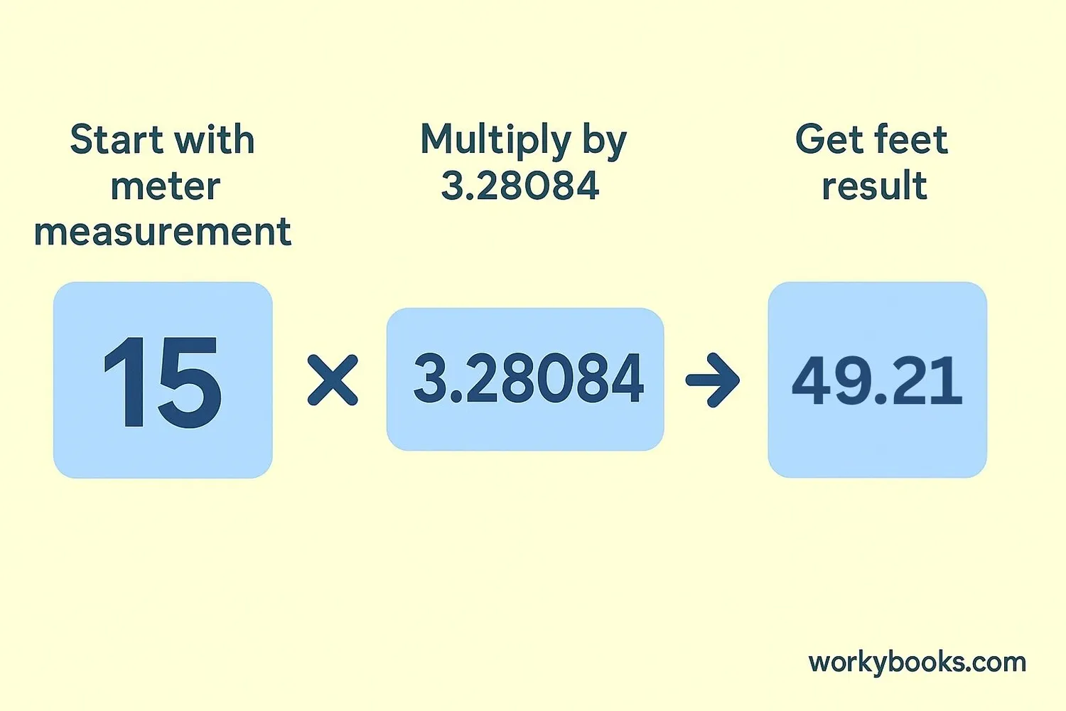 Step-by-step visual guide showing conversion