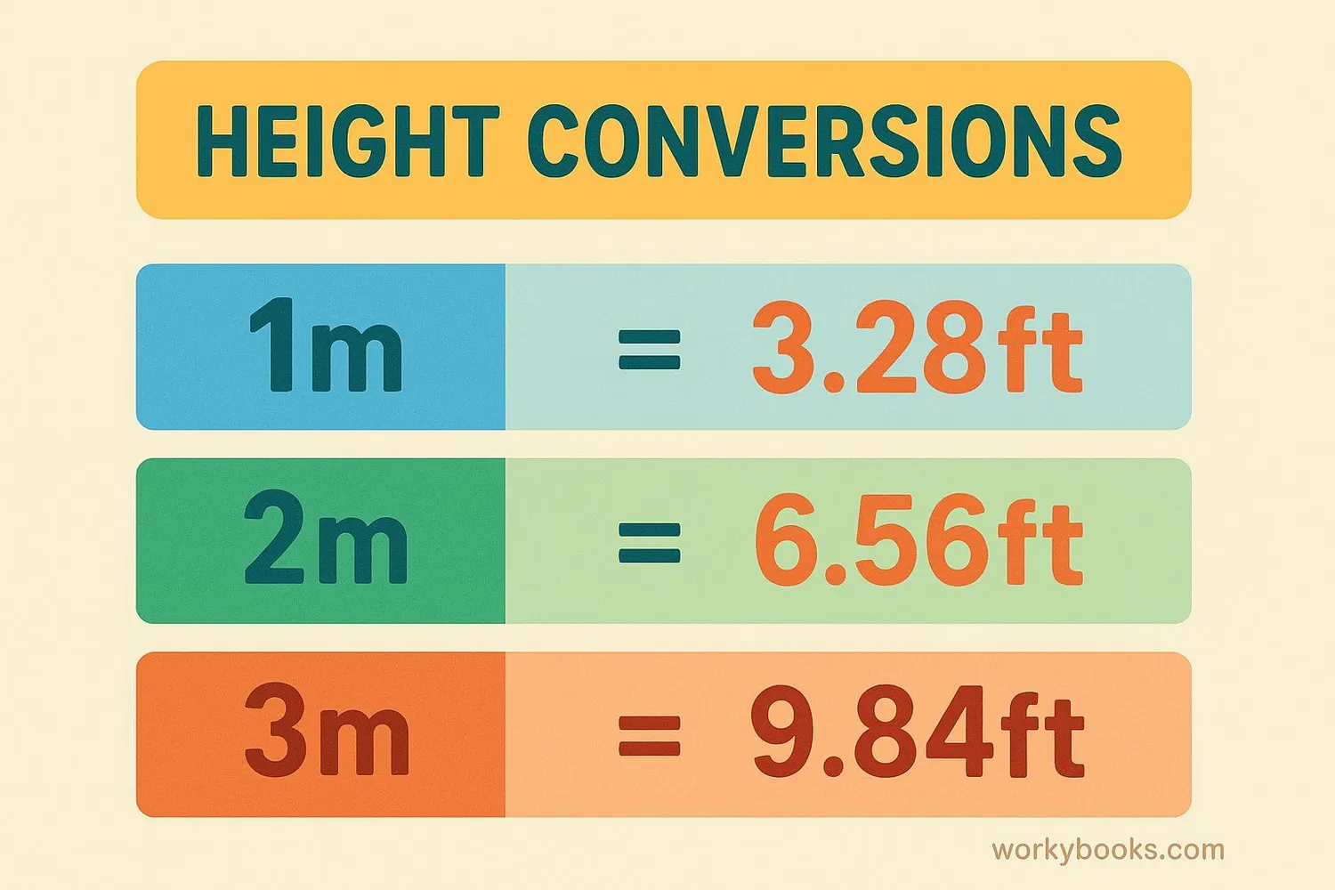 Visual representation of conversion chart