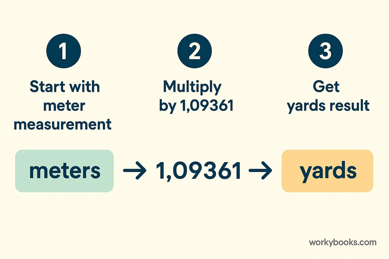 Step-by-step visual guide showing conversion