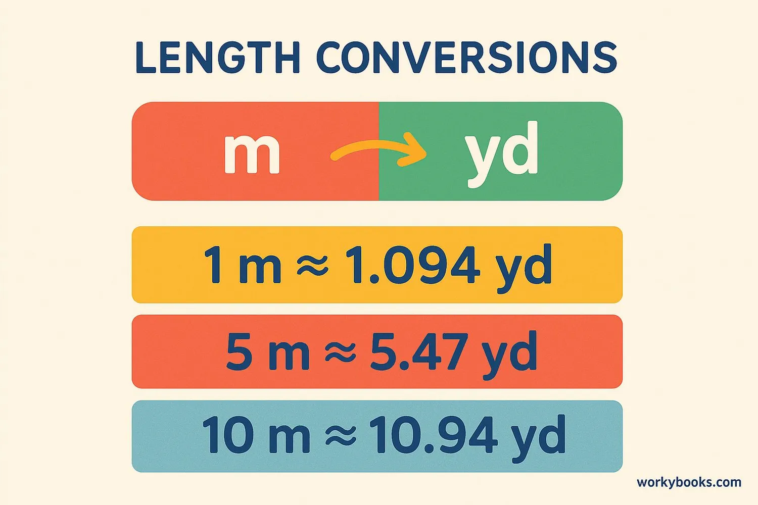 Visual representation of conversion chart