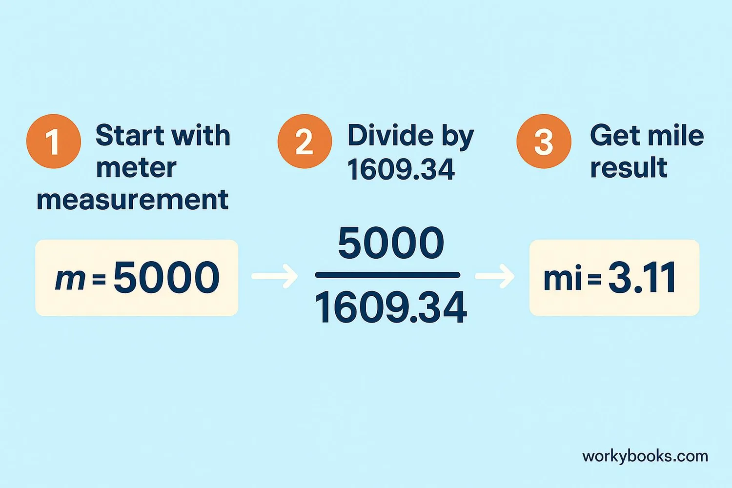 Step-by-step visual guide showing conversion