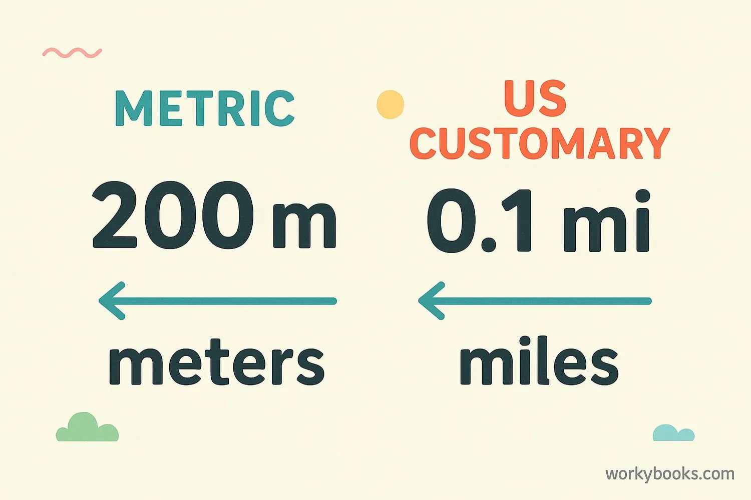 Visual comparison of metric and US customary distance measurements