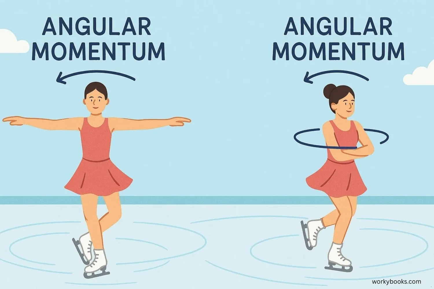 Visual representation of angular momentum: A figure skater spinning with arms outstretched and then pulling arms in to spin faster