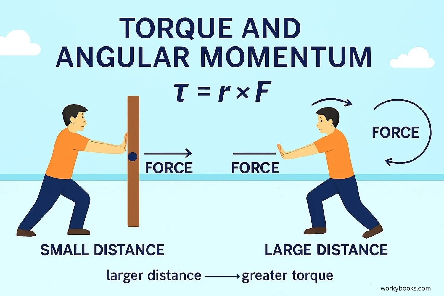 Illustration showing how torque affects angular momentum: A person applying force at different distances from a pivot point