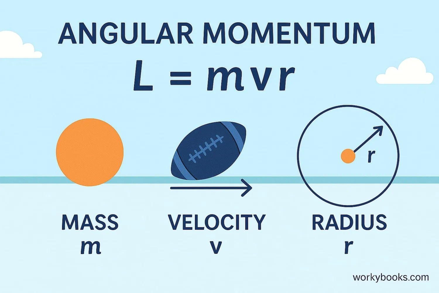 Diagram showing the angular momentum formula with visual representations of mass, velocity, and radius