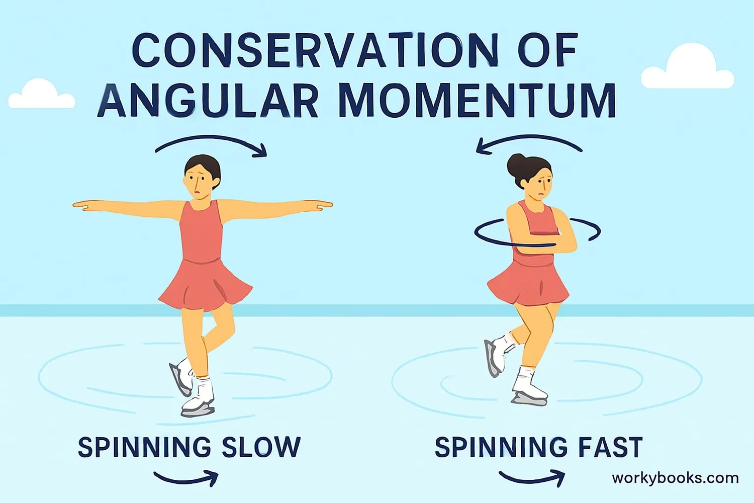 Visual demonstration of conservation of angular momentum: A spinning ice skater pulling arms in to spin faster