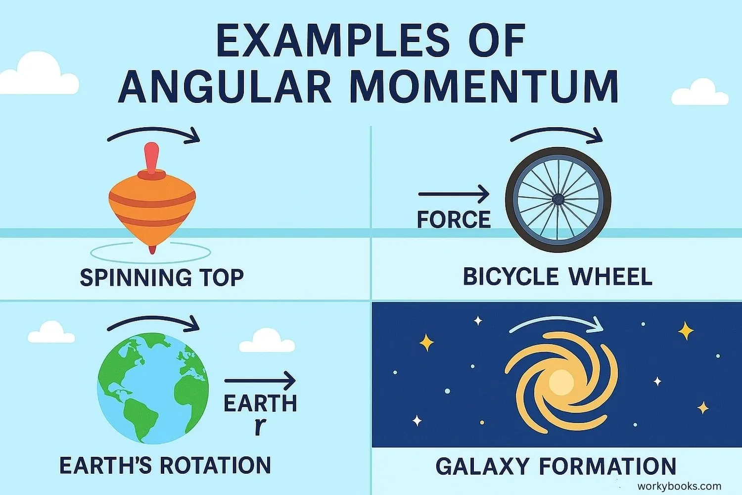 Collage of angular momentum examples: spinning top, bicycle wheel, Earth's rotation, galaxy formation