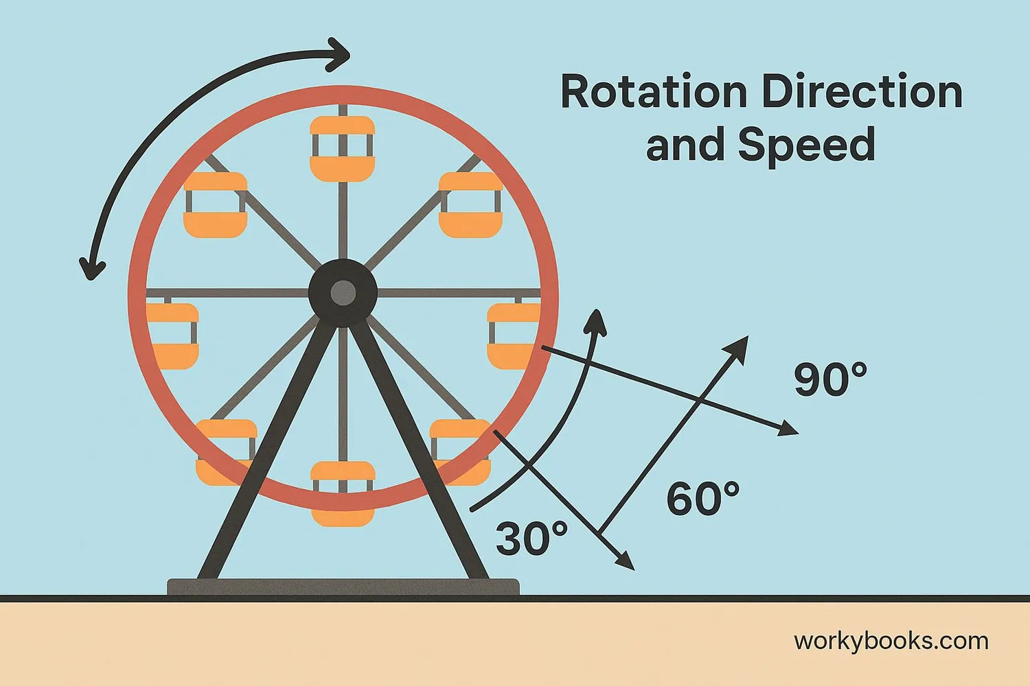 Visual representation of angular velocity showing a Ferris wheel with arrows indicating rotation