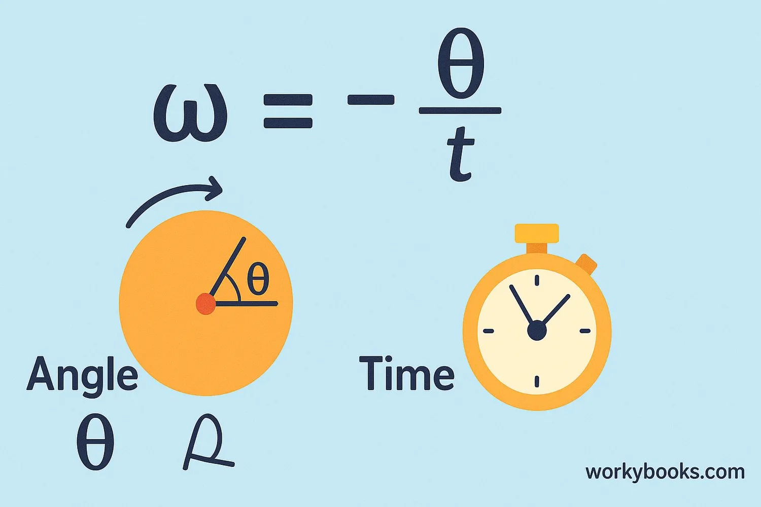 Diagram showing the formula for angular velocity with examples of angle measurement