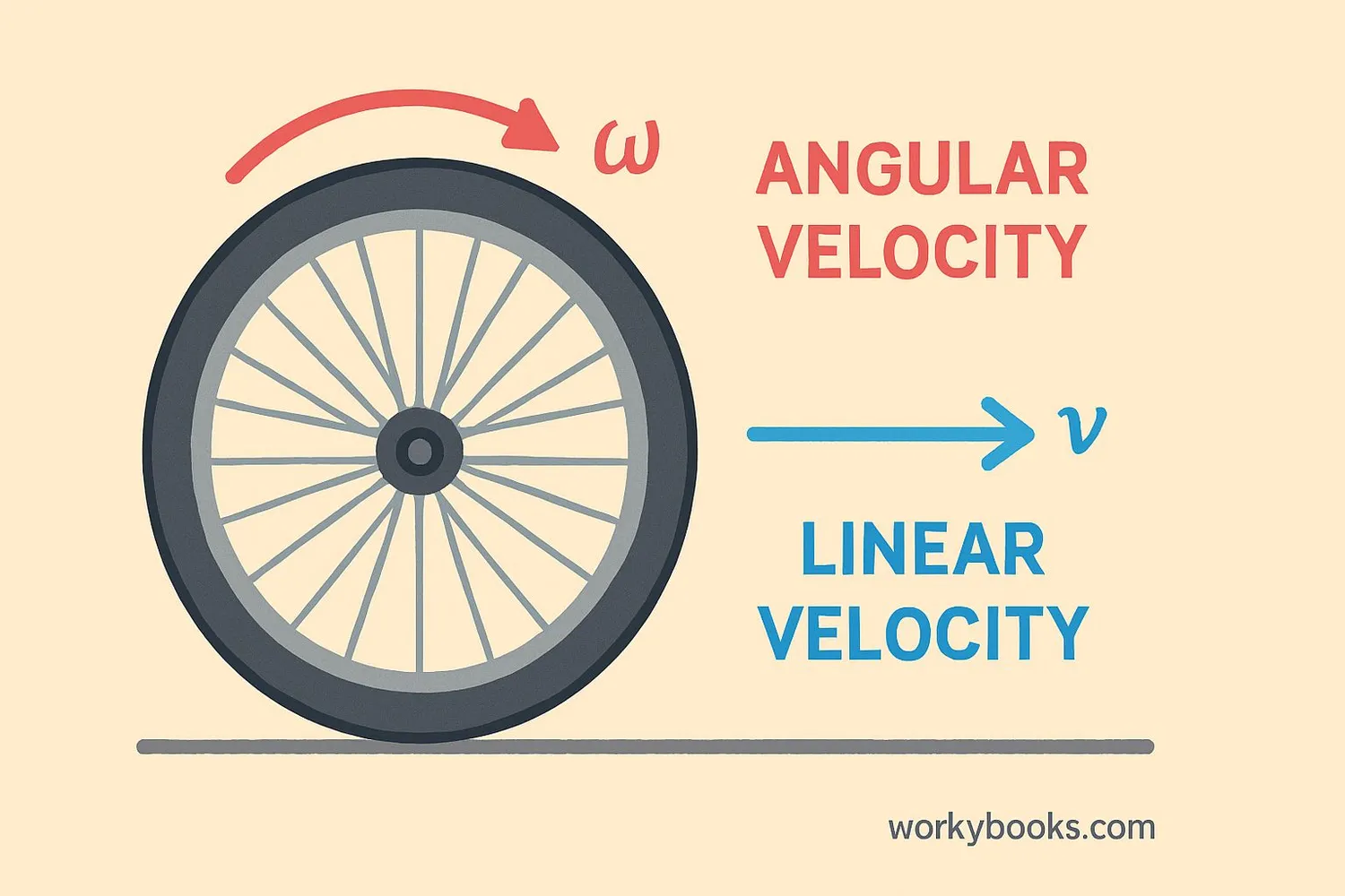 Comparison diagram showing the difference between angular velocity and linear velocity using a bicycle wheel example