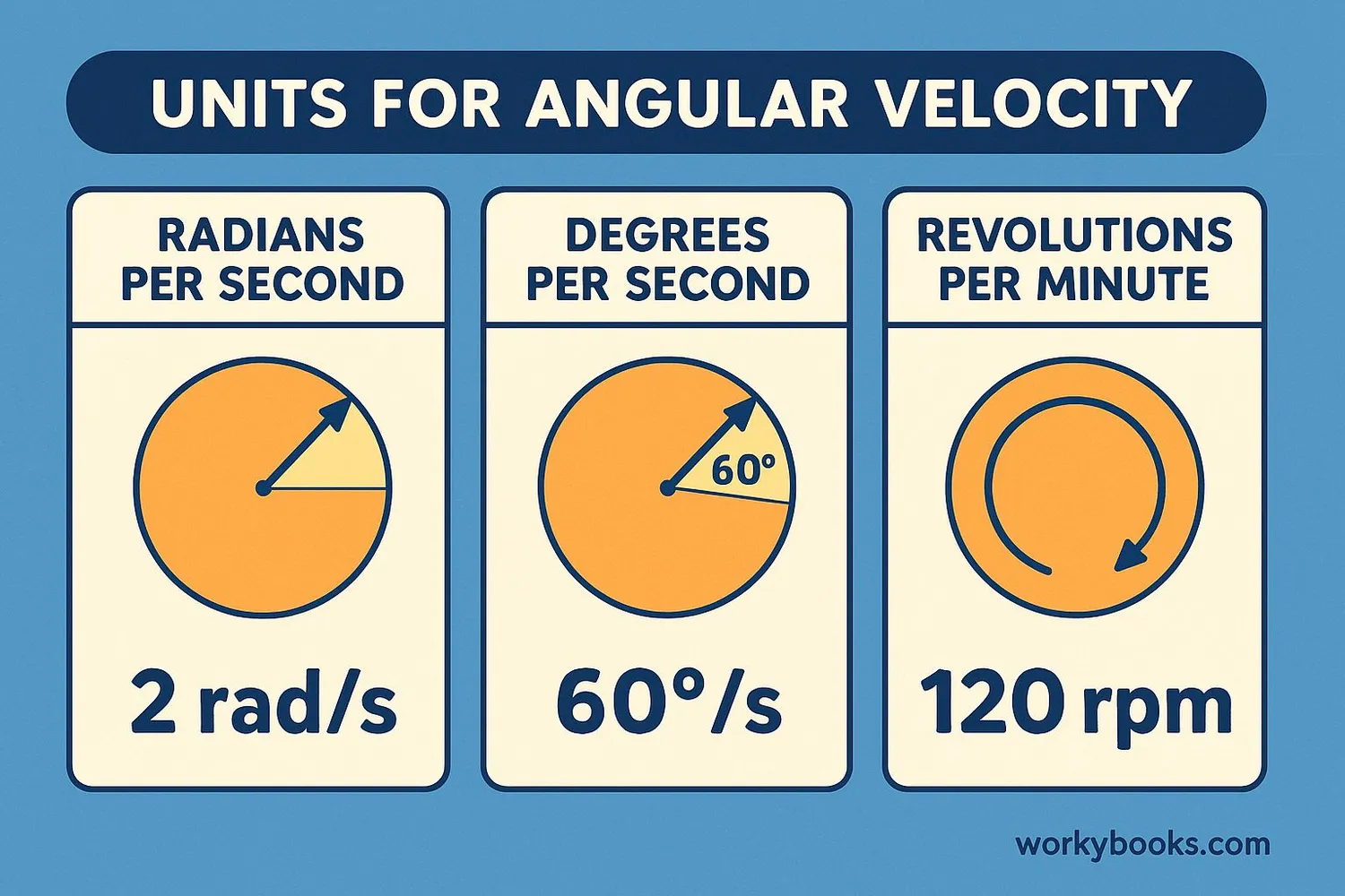 Visual guide to angular velocity units showing radians, degrees, and revolutions per minute
