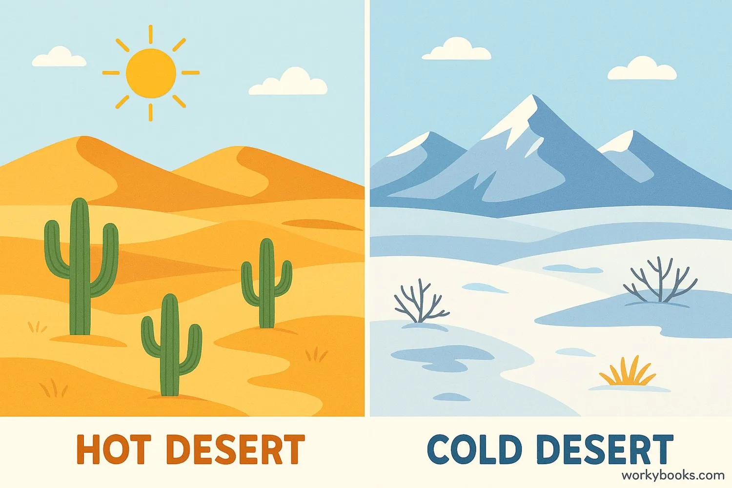 Comparison showing a hot desert with sun and sand dunes next to a cold desert 