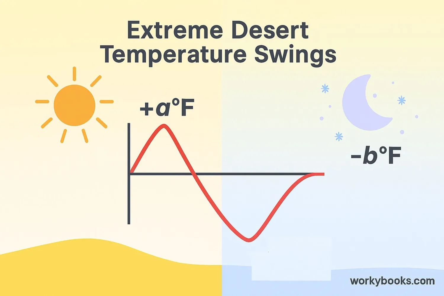 Graph showing extreme temperature changes