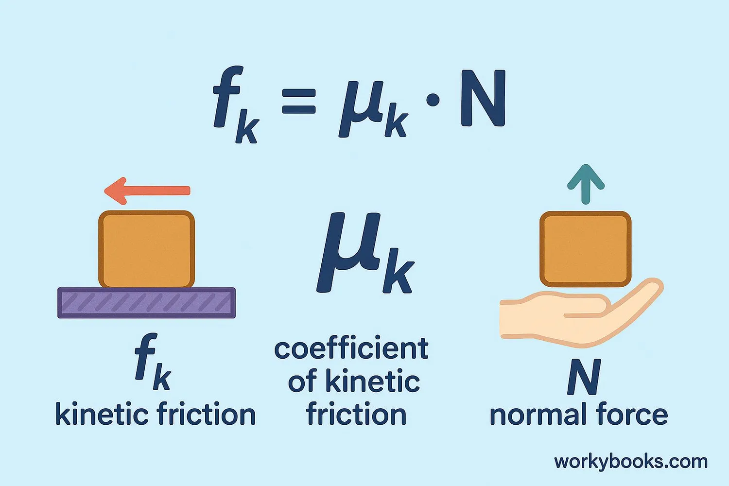 Diagram showing the kinetic friction formula with visual representations of each component