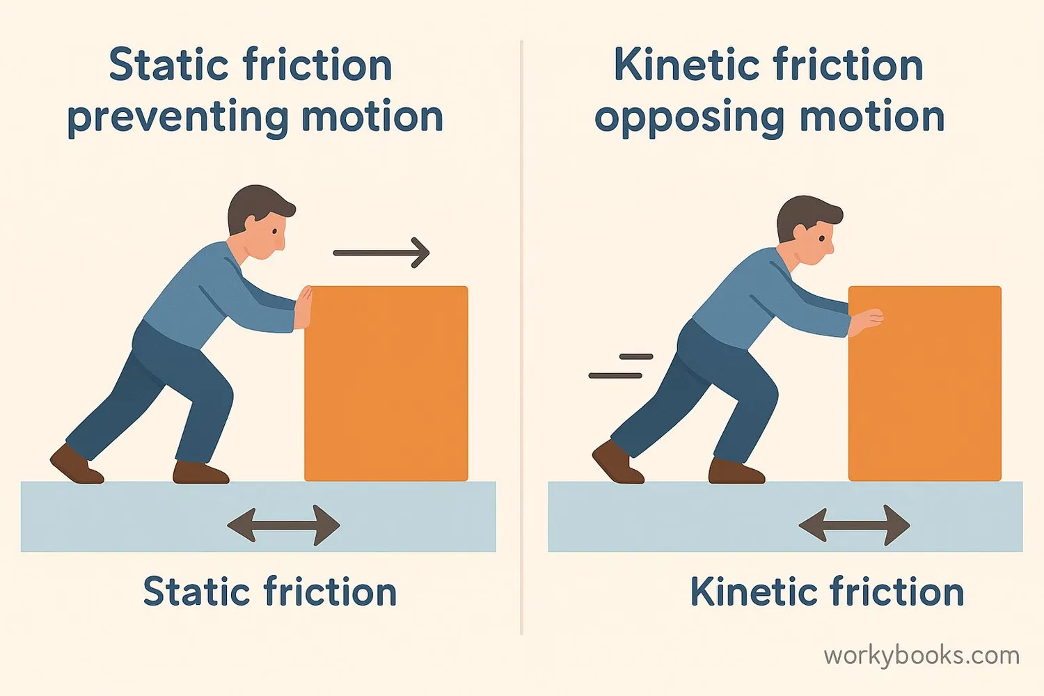 Comparison diagram showing the difference between static friction (object at rest) and kinetic friction (object in motion)