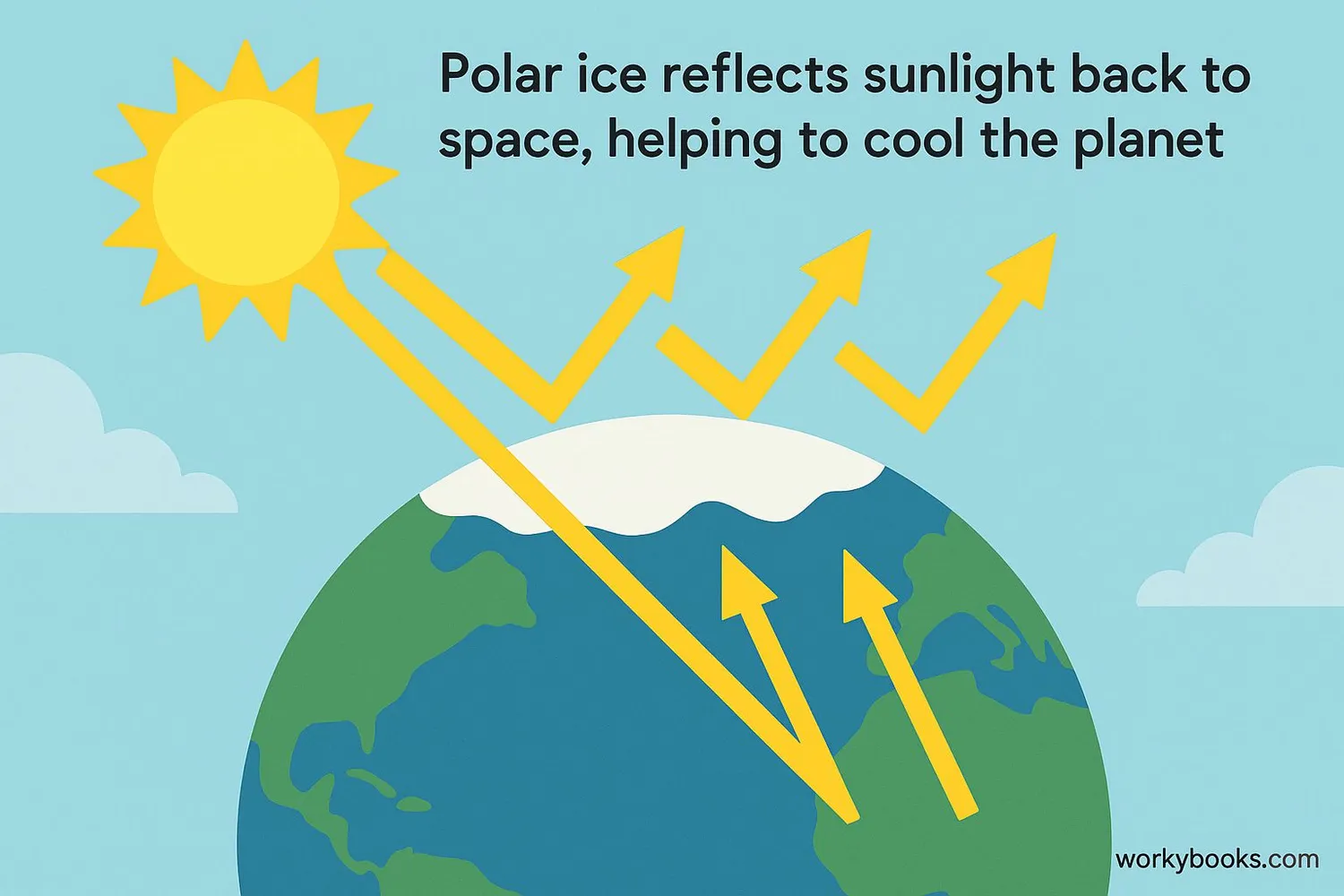 Diagram showing how polar regions help regulate Earth's climate