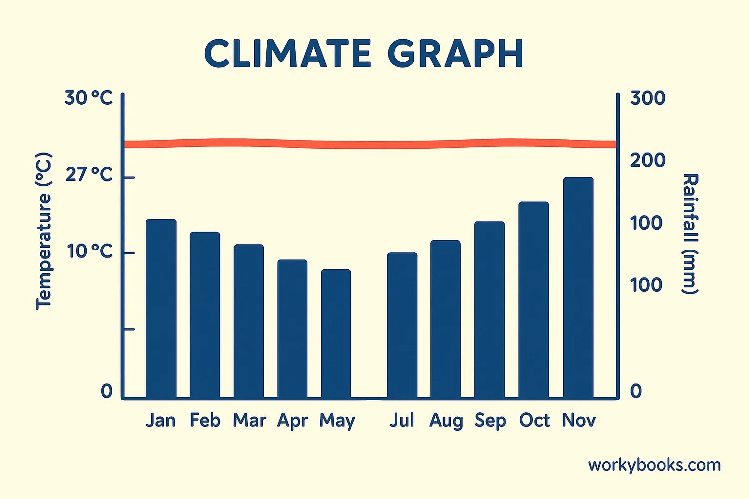 Climate graph showing consistent temperature