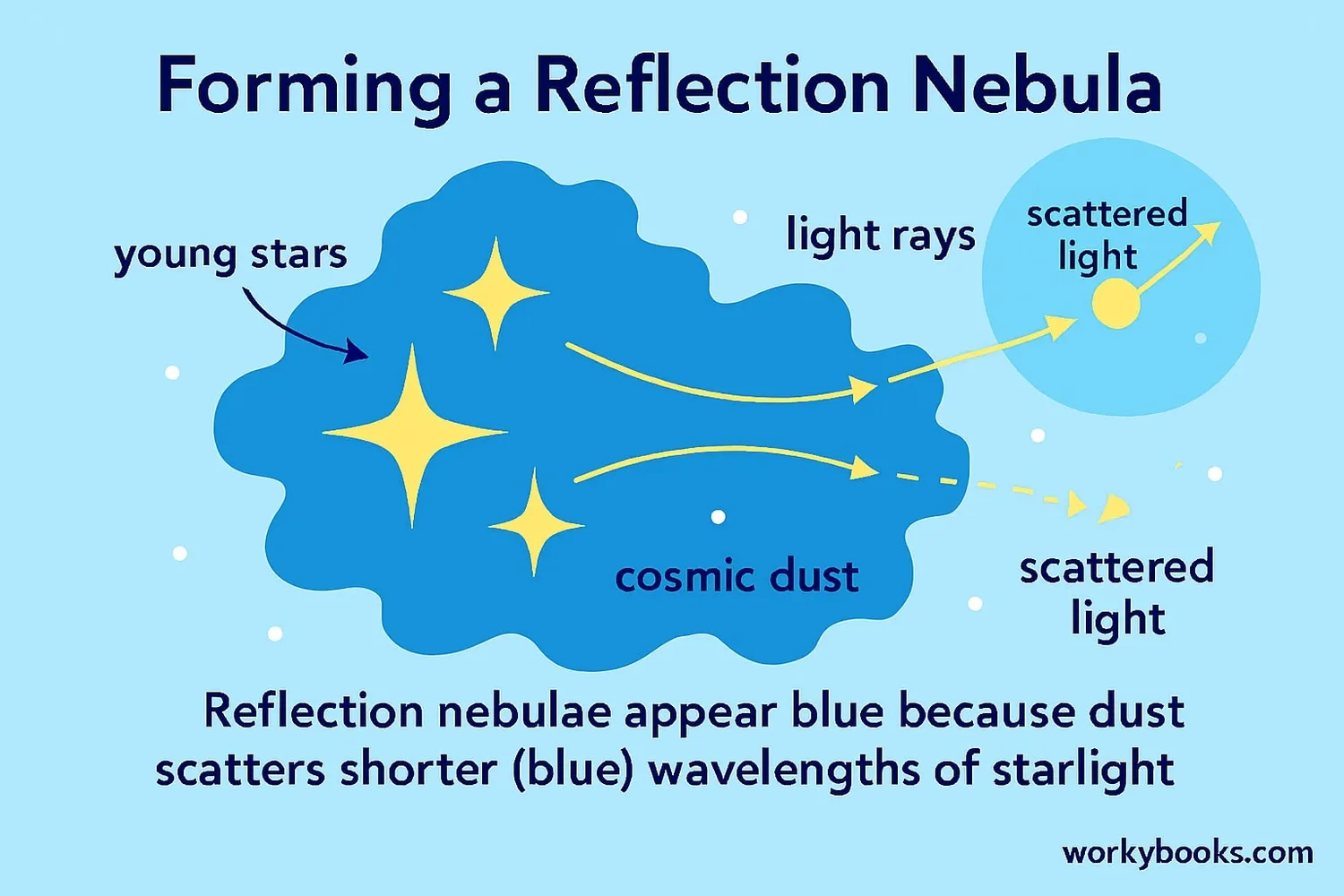 Diagram showing formation of reflection nebula: Stars forming within dust cloud, their light reflecting off dust particles