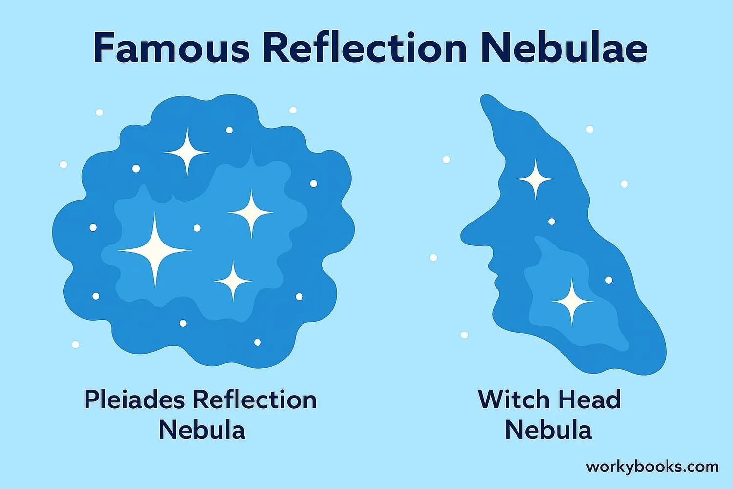 Famous reflection nebulae including the Pleiades nebula and IC 2118