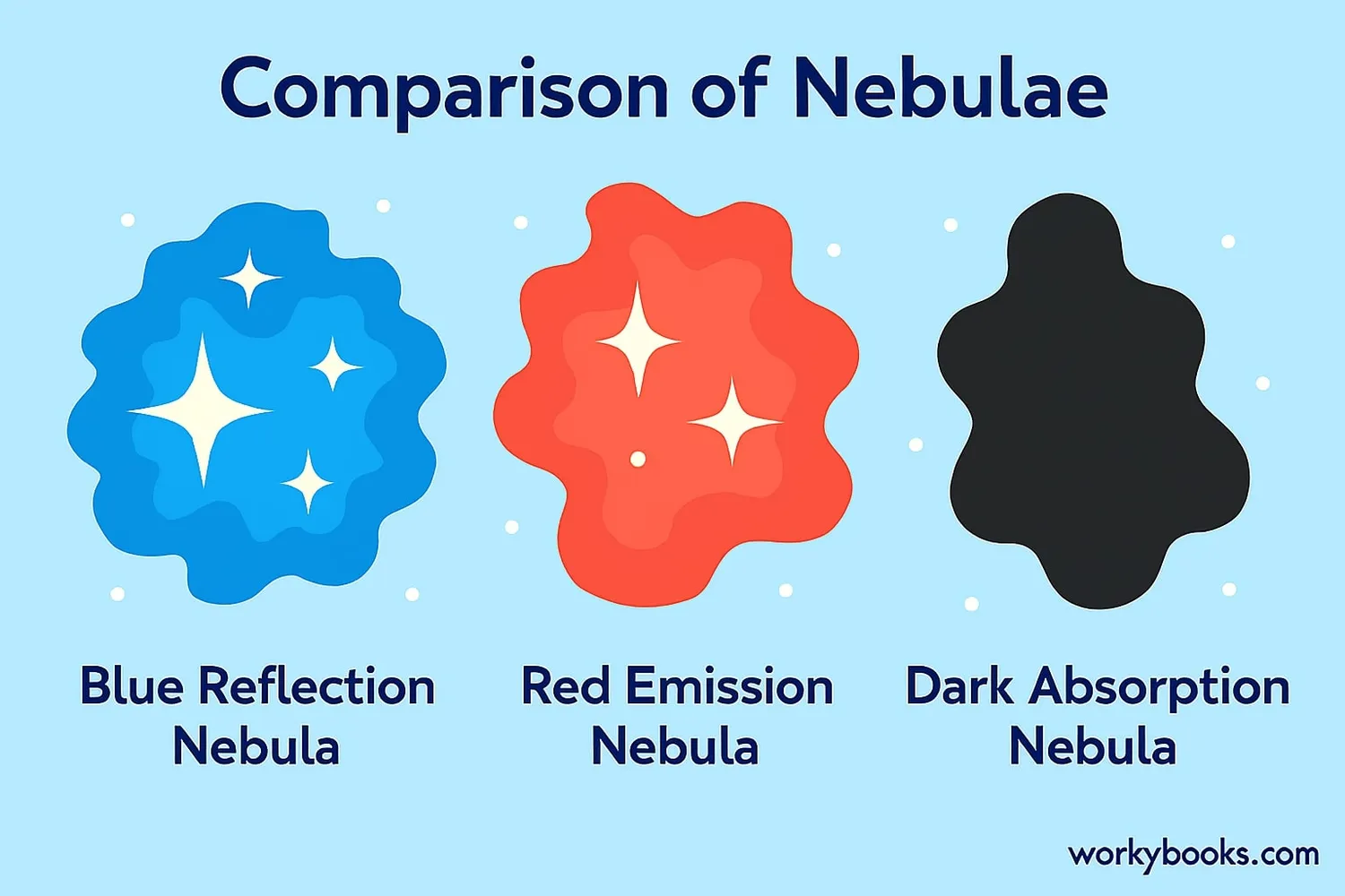Comparison illustration showing different types of nebulae side by side