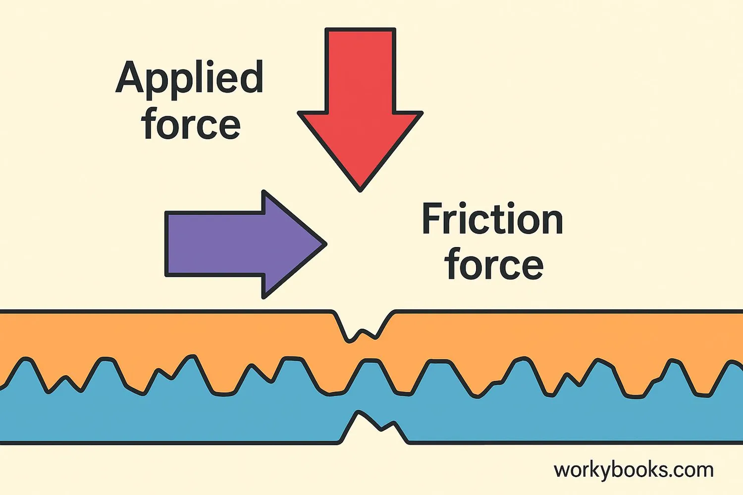 diagram showing microscopic view of two surfaces with bumps interlocking, with force arrows showing applied force and friction force