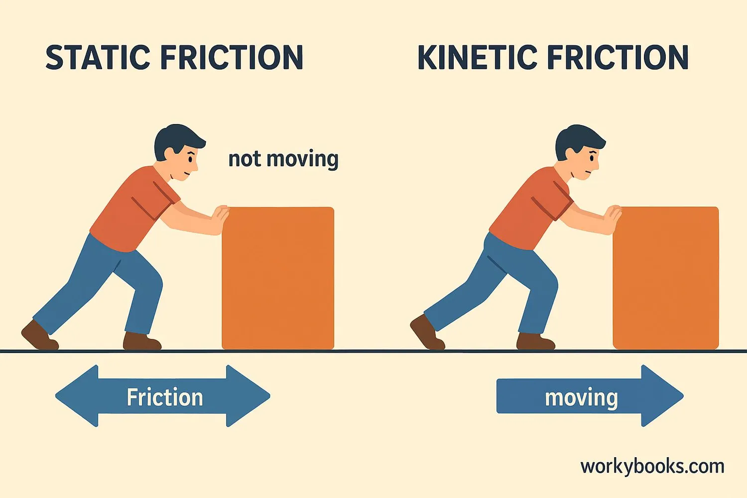 Static Friction Explained For Kids Definition Facts Example Quiz Static Friction Explained For Kids Definition Facts Example Quiz