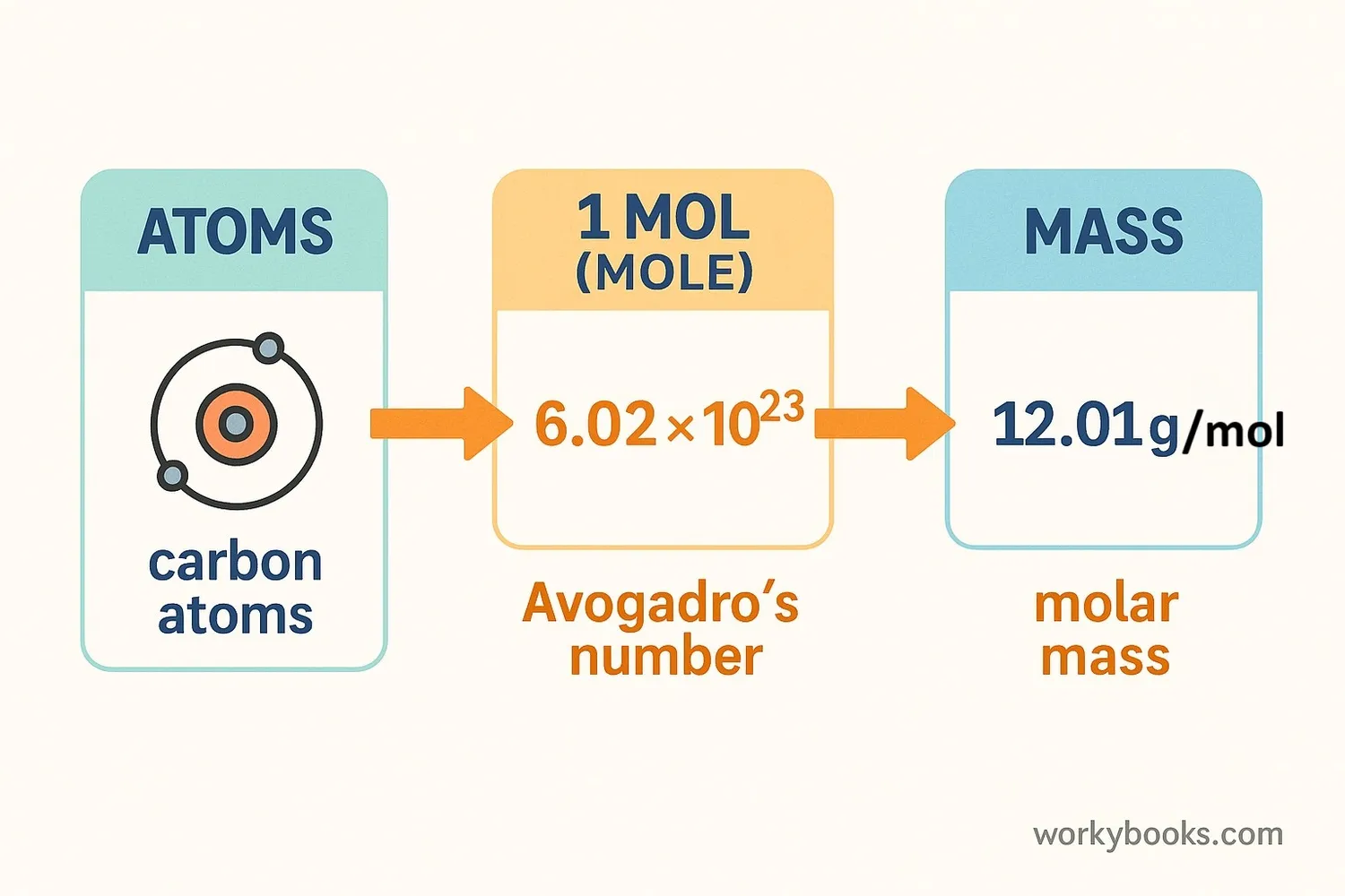 The mole concept connects tiny atoms to measurable amounts