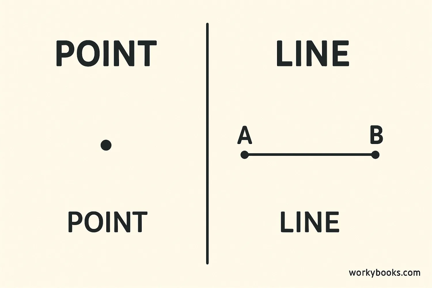 Comparison diagram showing points and lines with labels highlighting their differences