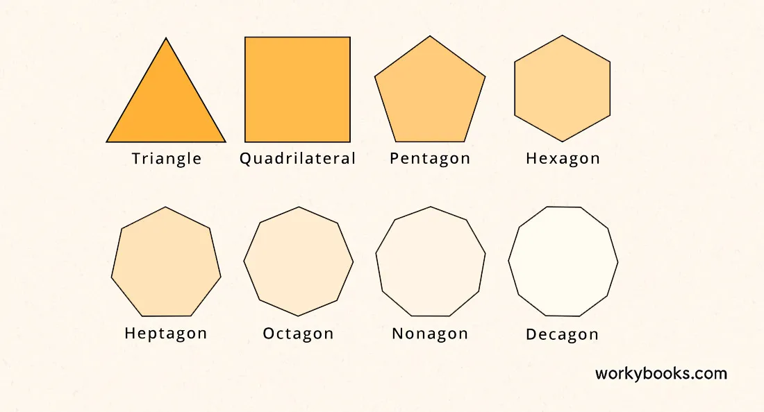 Chart of polygons from triangle (3 sides) to decagon (10 sides)