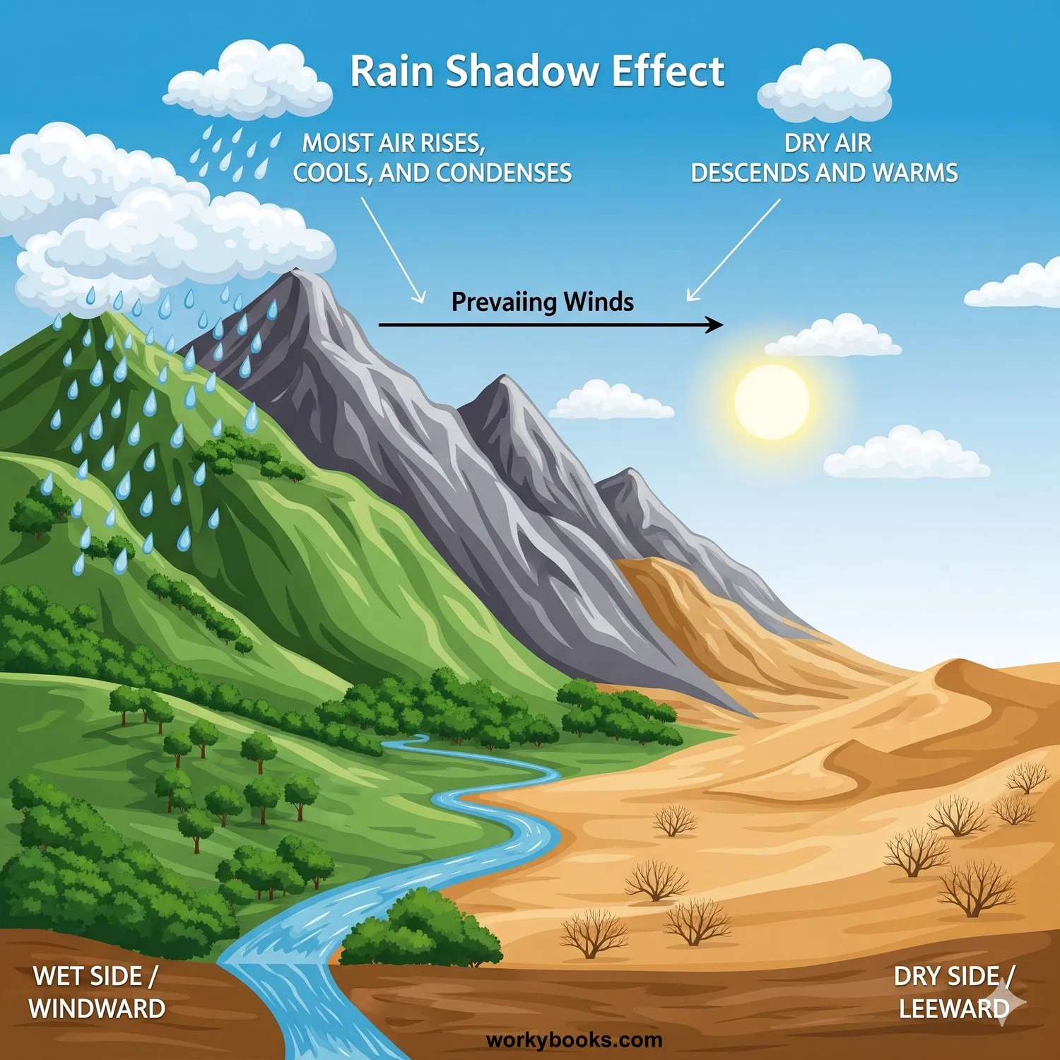 The-rain-shadow-effect
