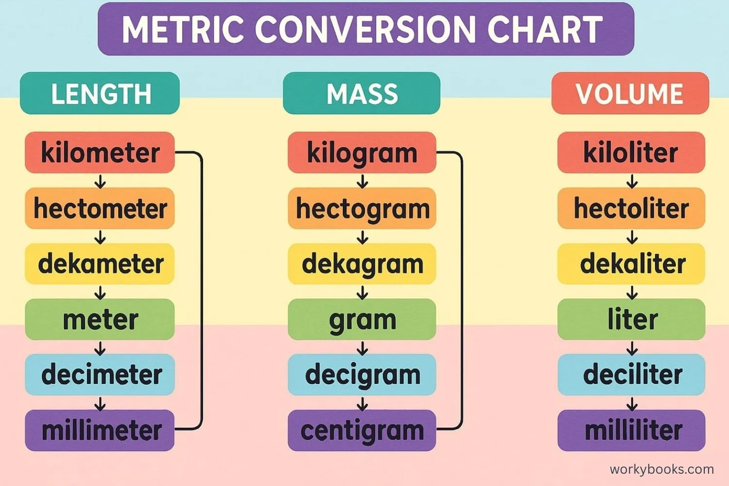 Visual representation of a metric conversion chart showing different units