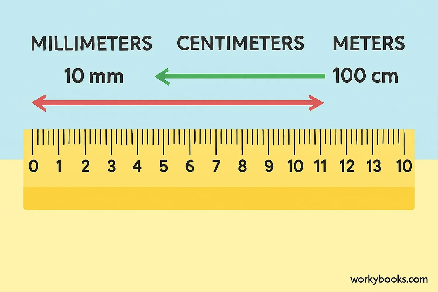Visual comparison of different metric length units