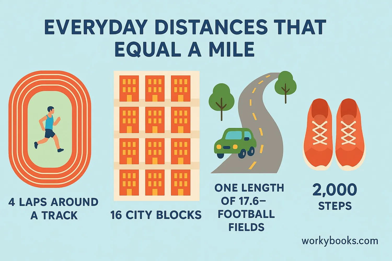 Visual comparison of mile length to everyday distances