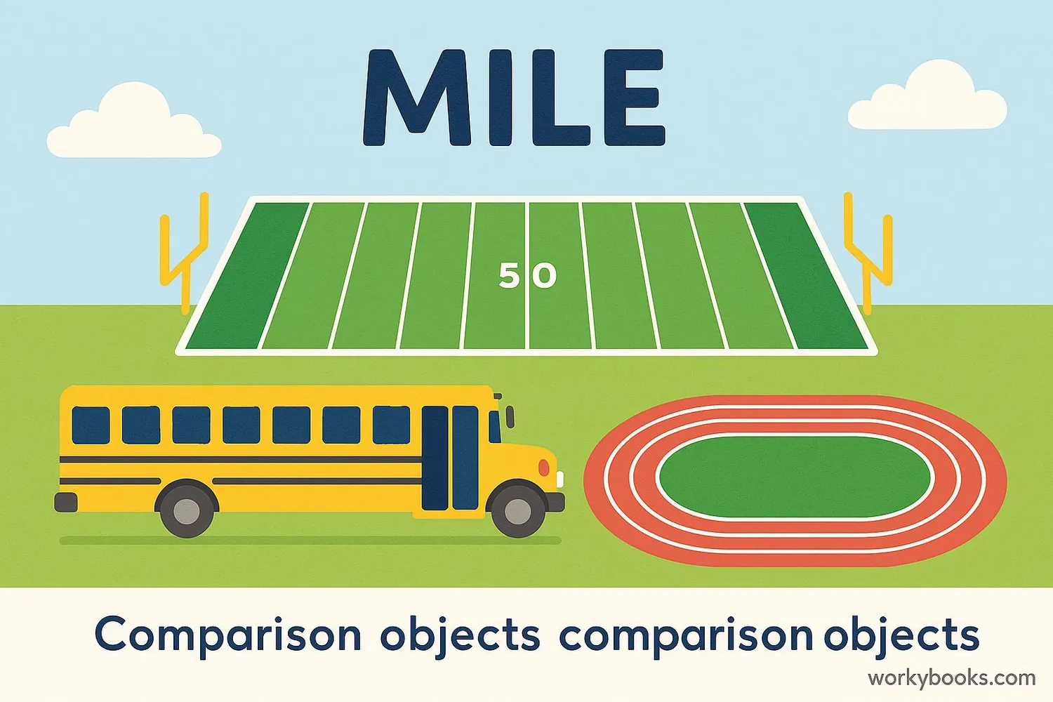 Visual representation of a mile compared to familiar objects