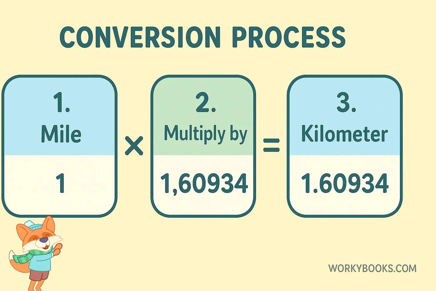 Infographic showing the conversion process: 1. Start with mile measurement, 2. Multiply by 1.60934, 3. Get kilometer result.