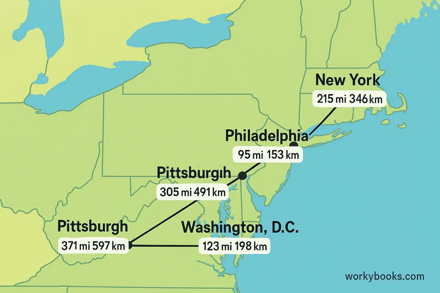 Map showing distances between cities in both miles and kilometers
