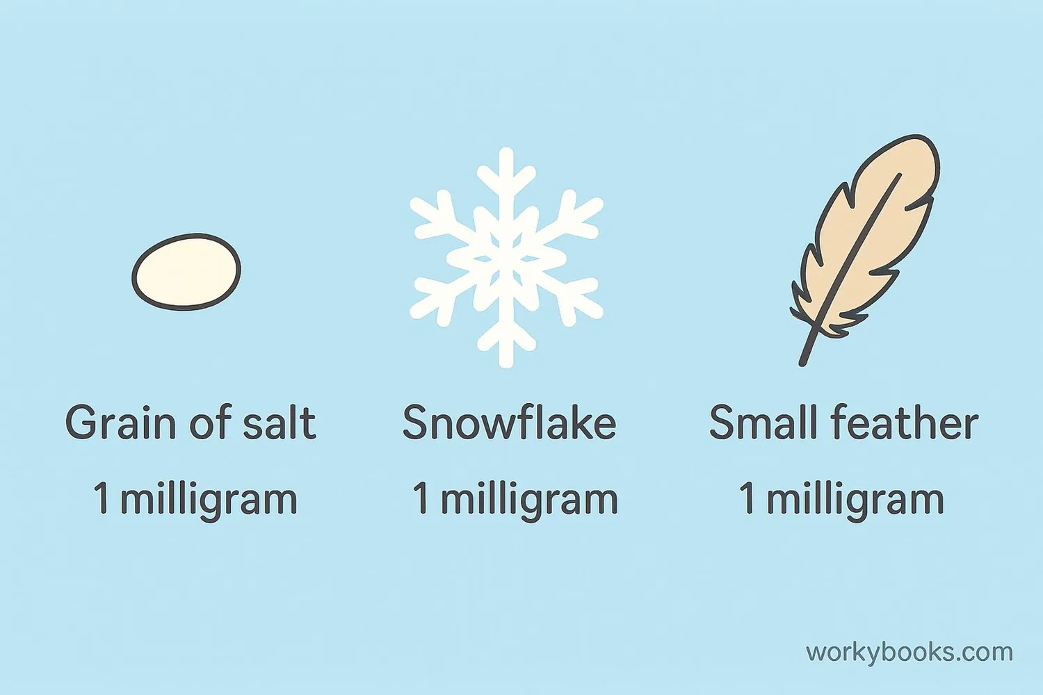 Visual representation of milligram measurements showing small items