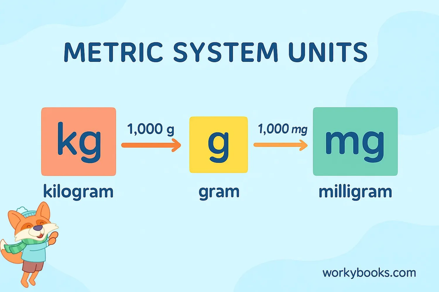 Diagram showing the metric system units from kilogram to milligram