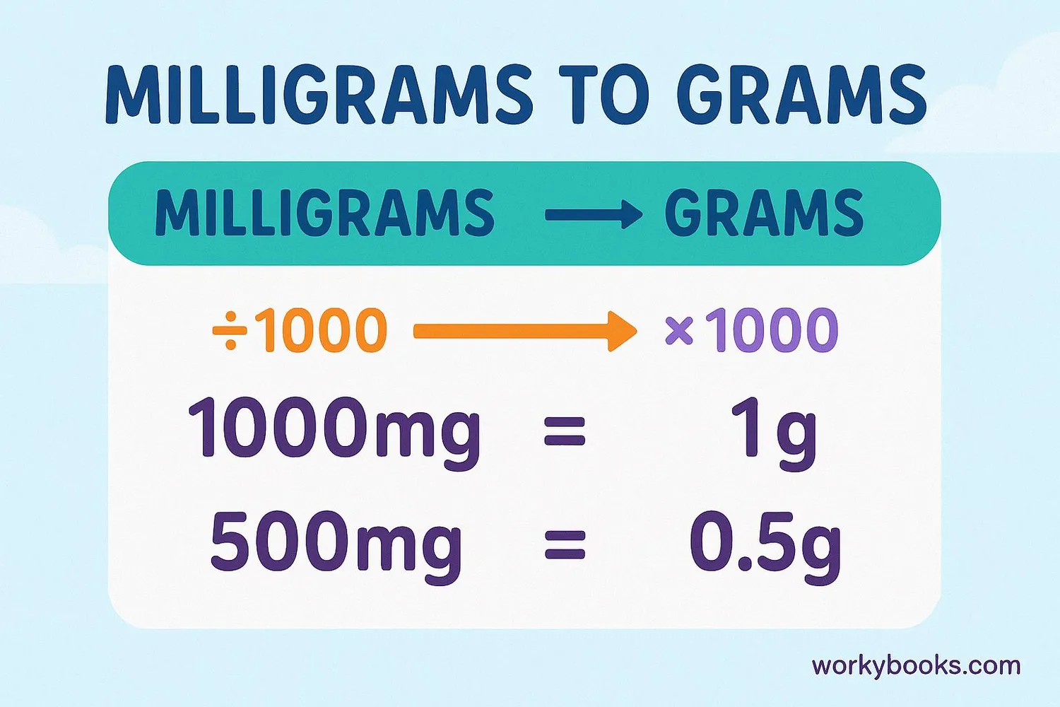 Visual guide showing conversion between milligrams and grams