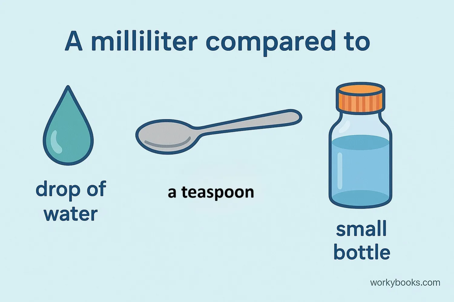 Illustration showing a milliliter measurement compared to everyday objects like a drop of water, teaspoon, and small bottle