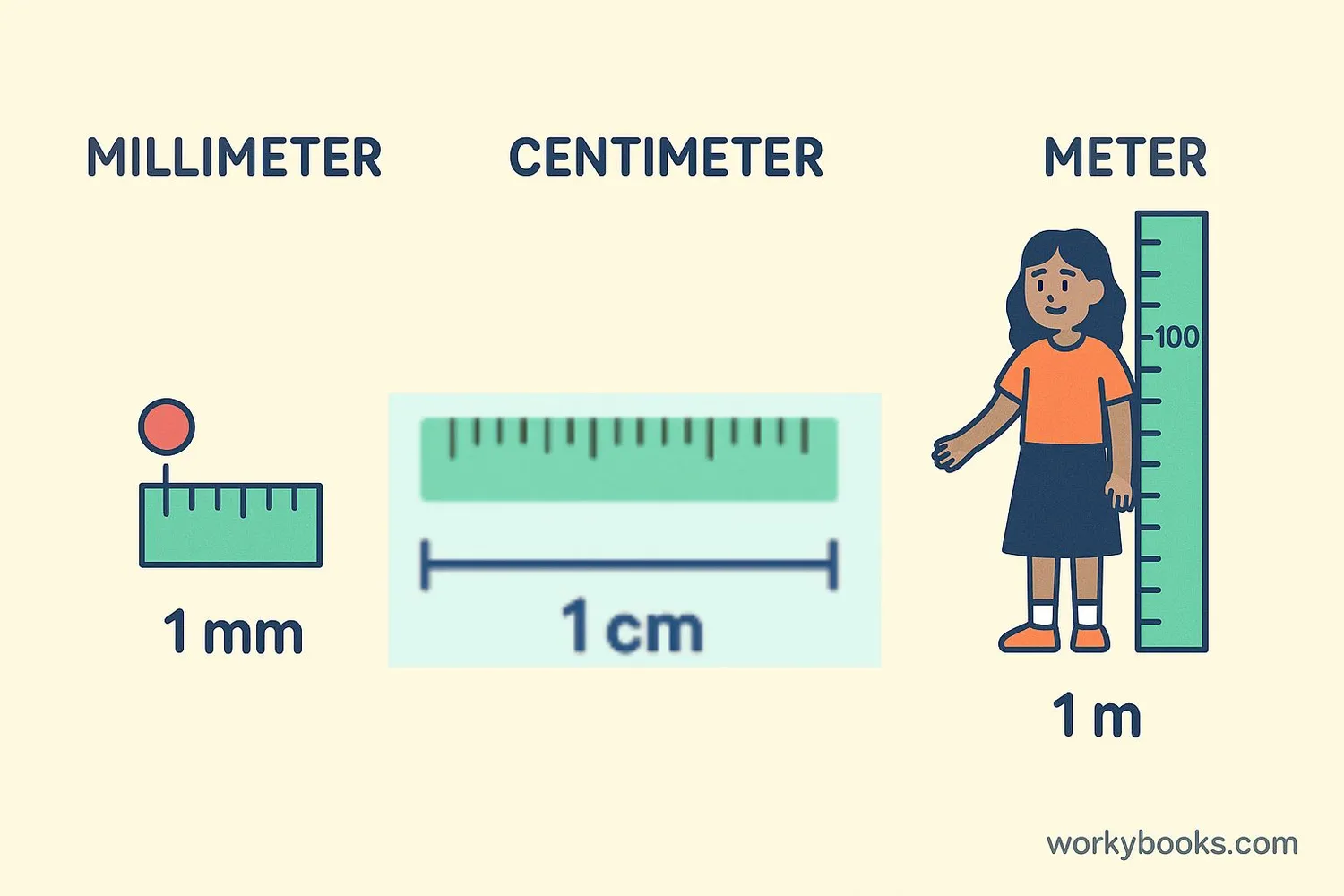 Visual guide showing how millimeters relate to centimeters