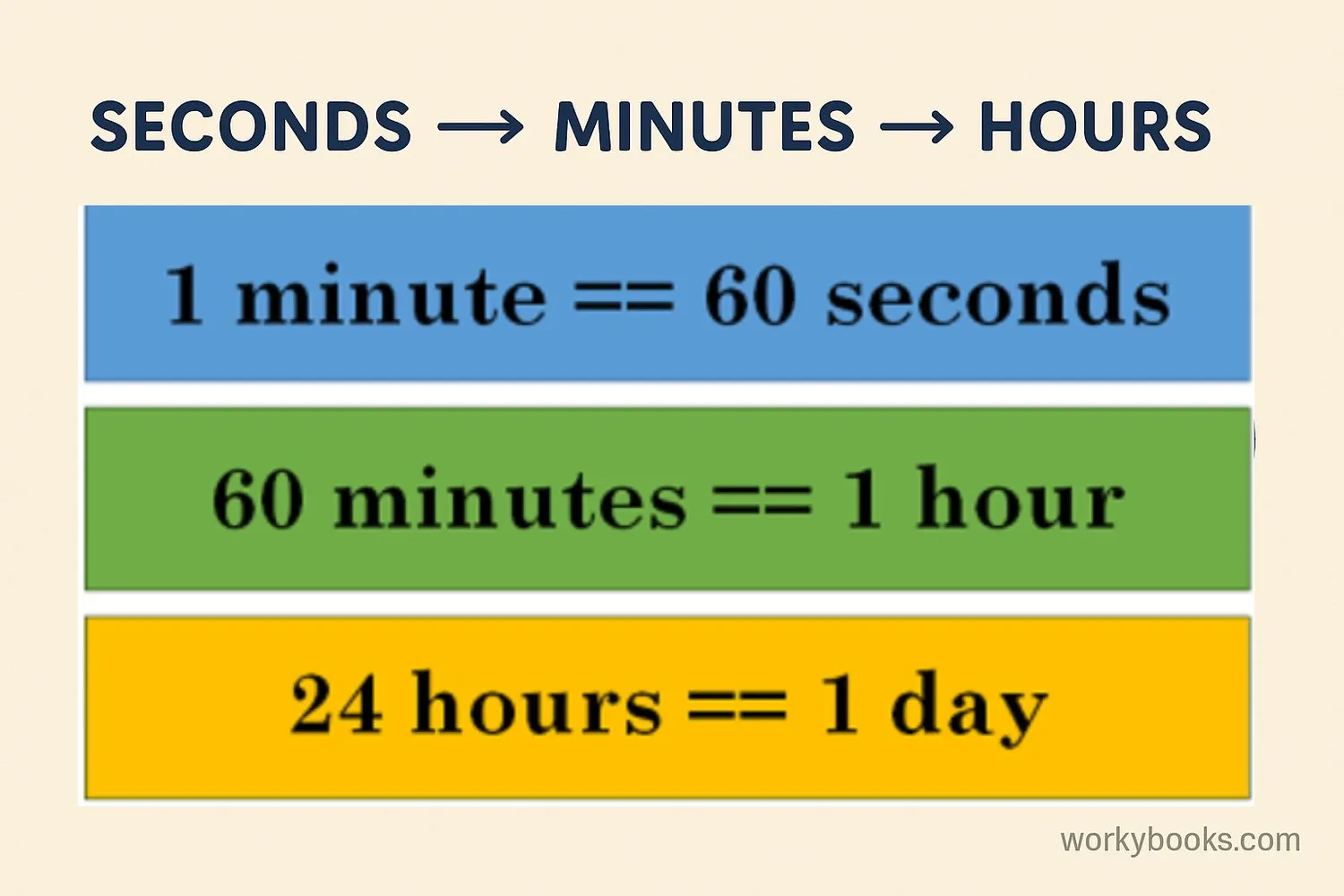 Visual representation of time units