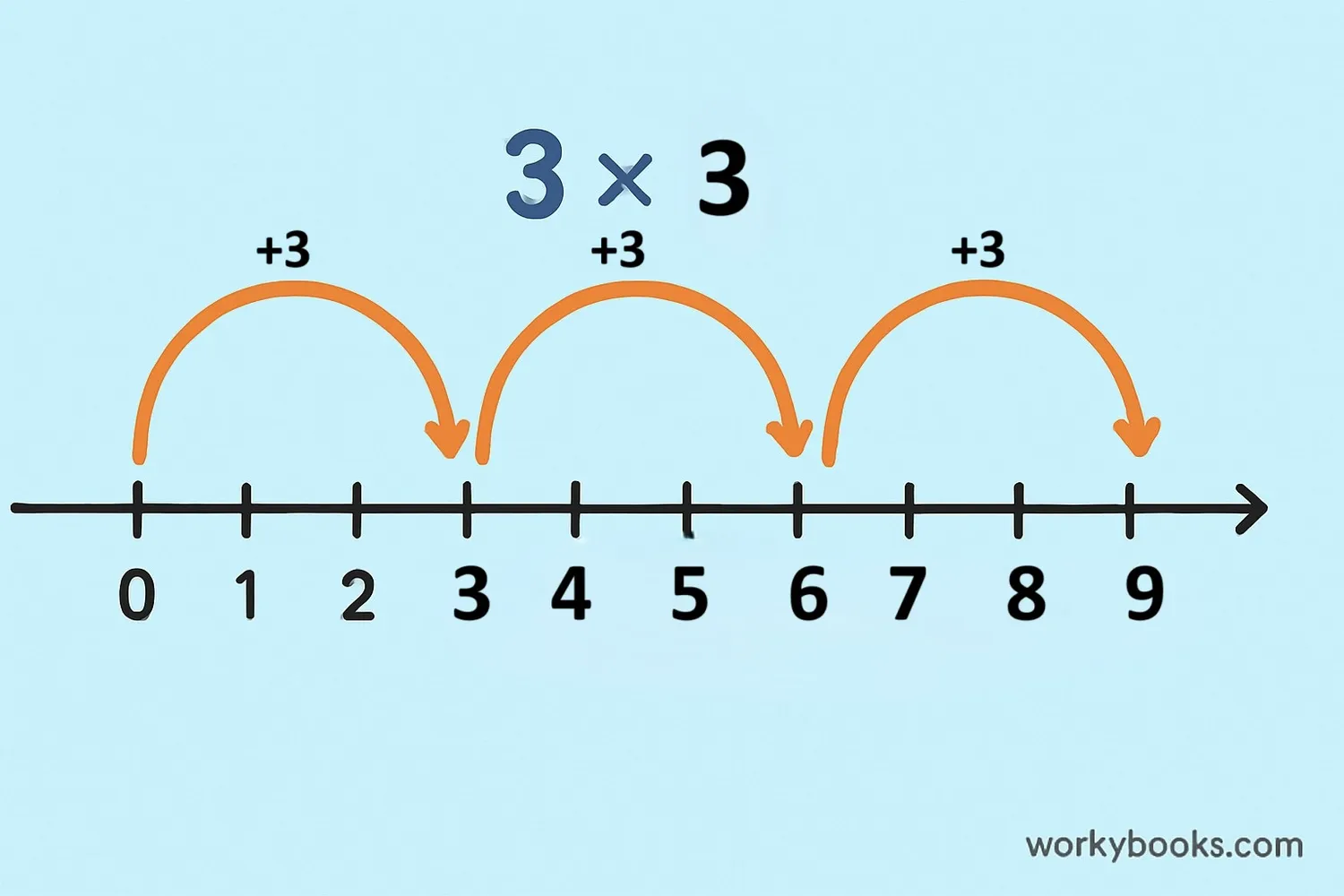 Multiplication shown as repeated addition on a number line