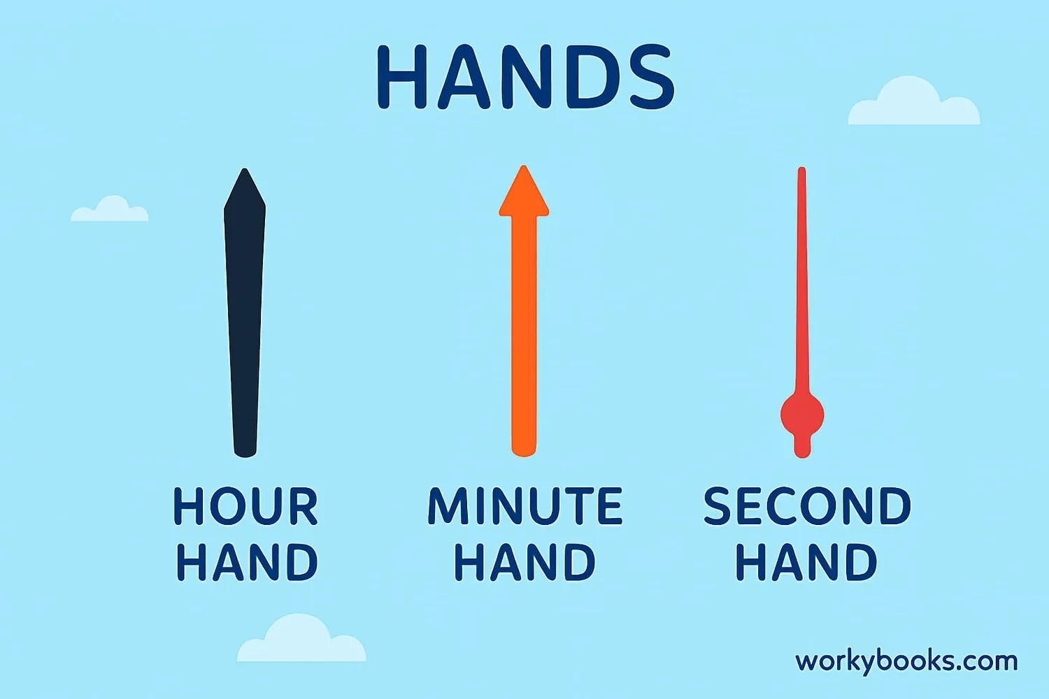 Diagram comparing clock hands with minute hand in blue, hour hand in black, and second hand in red