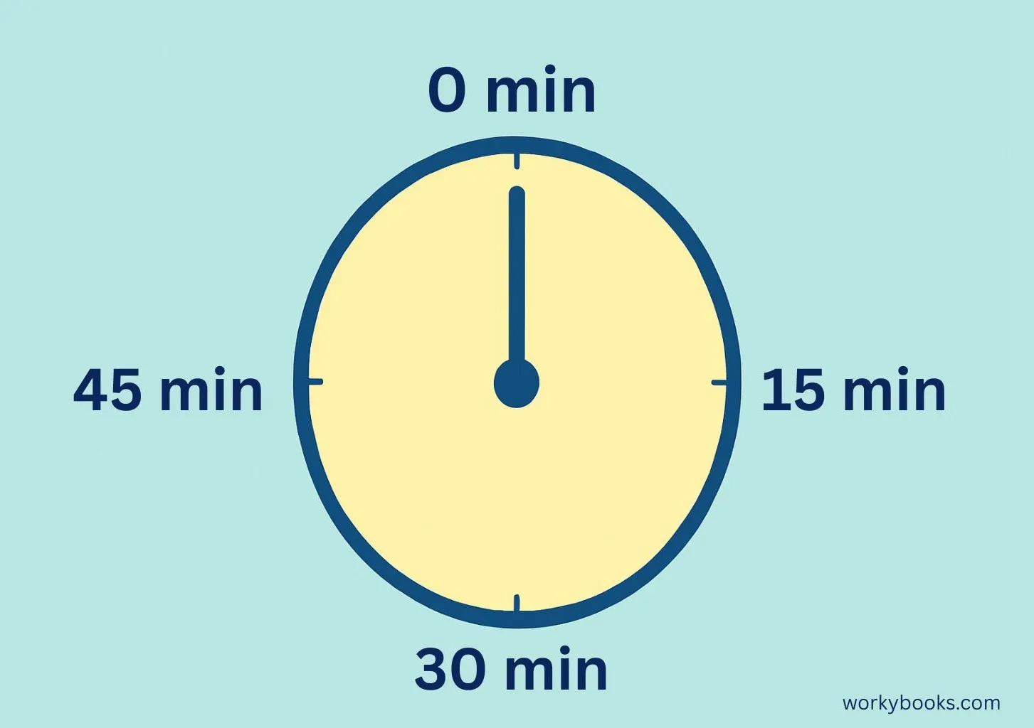 Clock diagram showing key minute positions: 12=0 min, 3=15 min, 6=30 min, 9=45 min